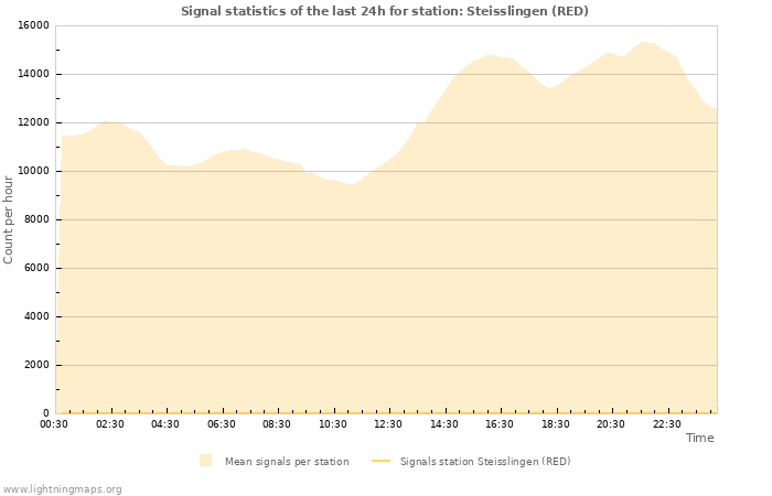 Grafikonok: Signal statistics