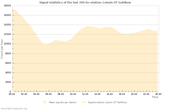 Grafikonok: Signal statistics