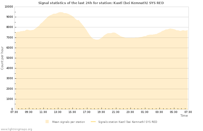 Grafikonok: Signal statistics