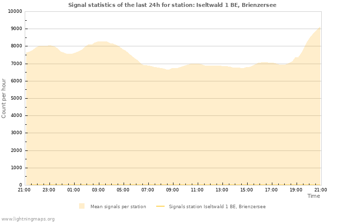 Grafikonok: Signal statistics