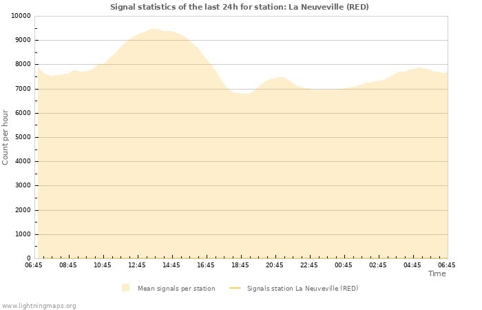 Grafikonok: Signal statistics