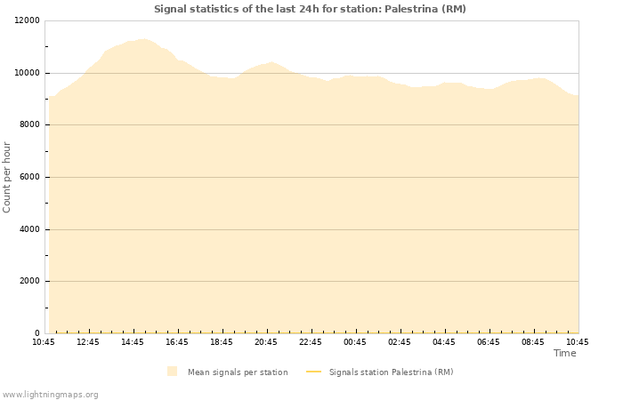 Grafikonok: Signal statistics