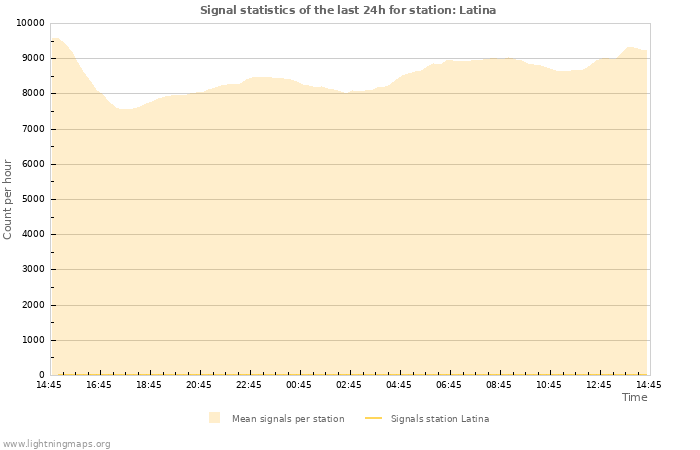 Grafikonok: Signal statistics