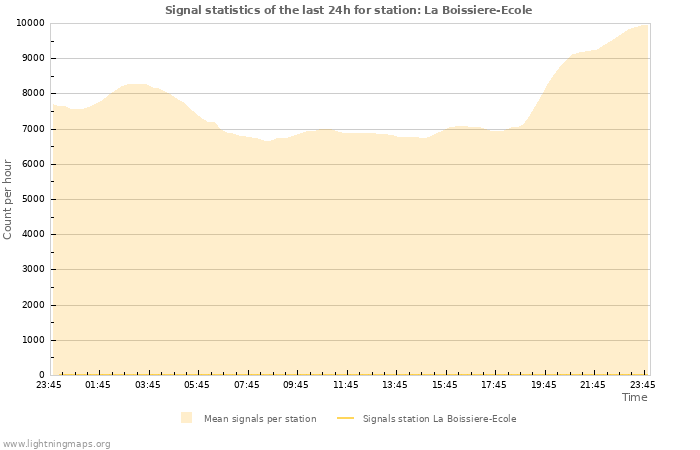 Grafikonok: Signal statistics