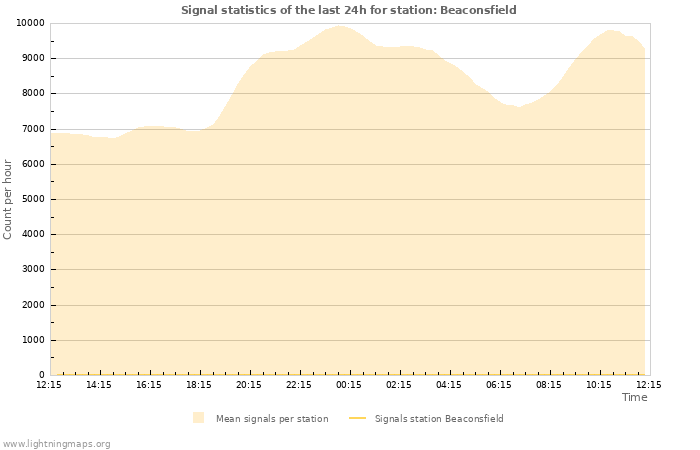 Grafikonok: Signal statistics