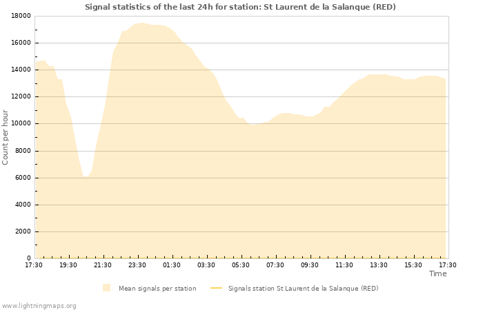 Grafikonok: Signal statistics