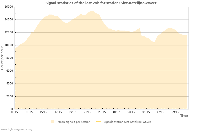 Grafikonok: Signal statistics