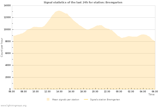 Grafikonok: Signal statistics