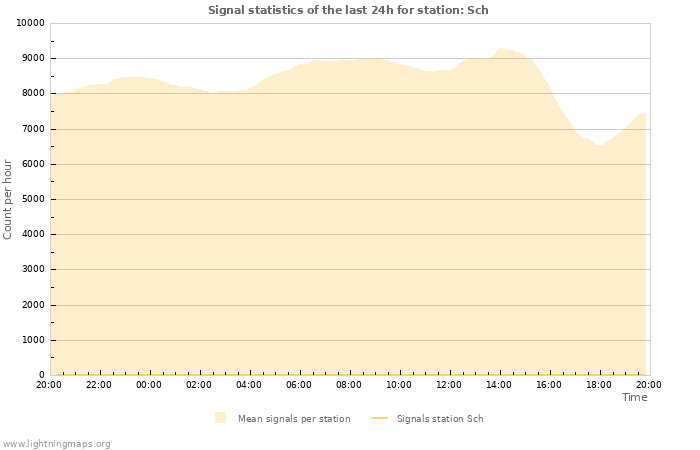 Grafikonok: Signal statistics