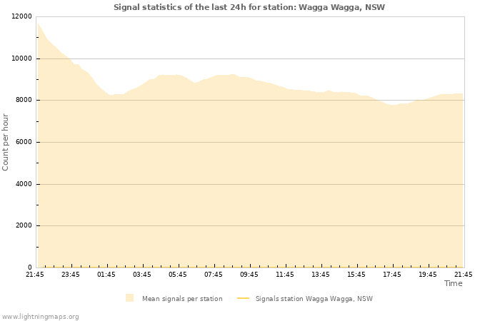 Grafikonok: Signal statistics