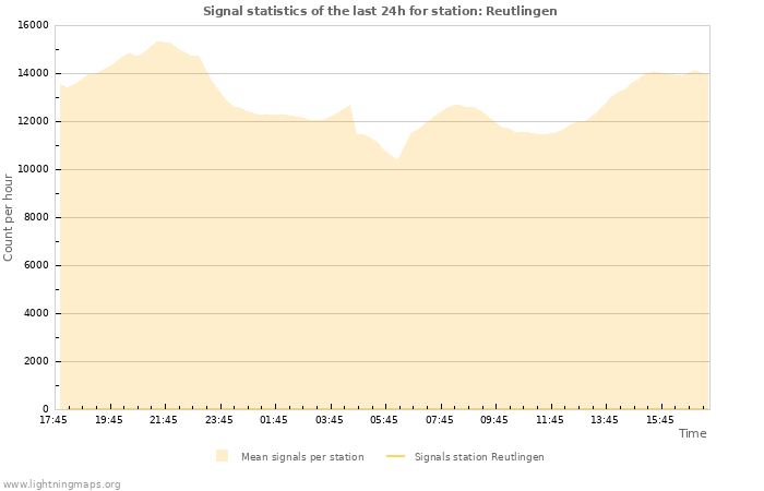 Grafikonok: Signal statistics