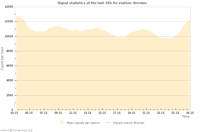 Grafikonok: Signal statistics