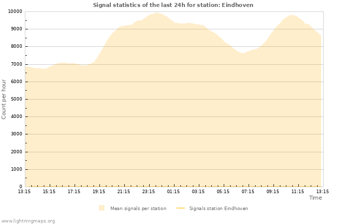 Grafikonok: Signal statistics