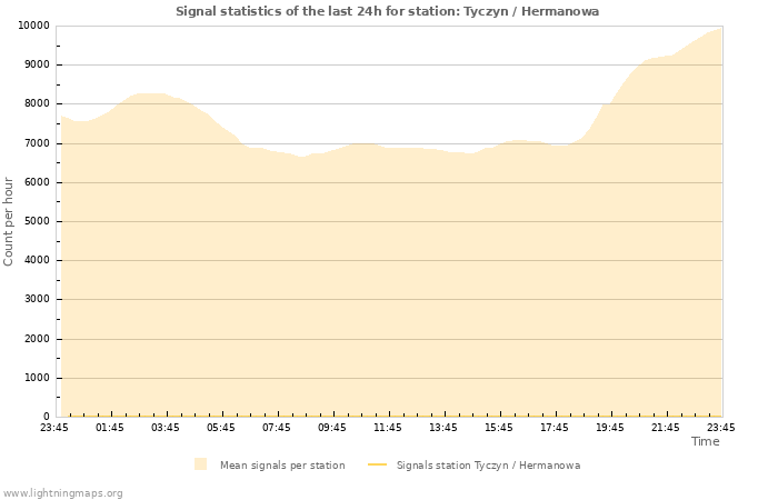 Grafikonok: Signal statistics