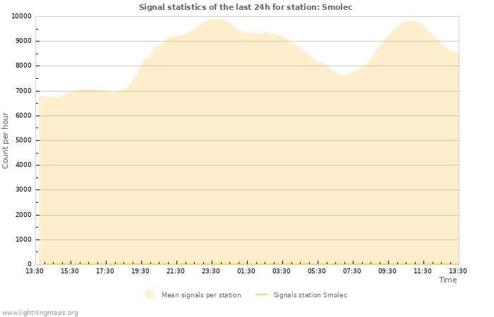 Grafikonok: Signal statistics