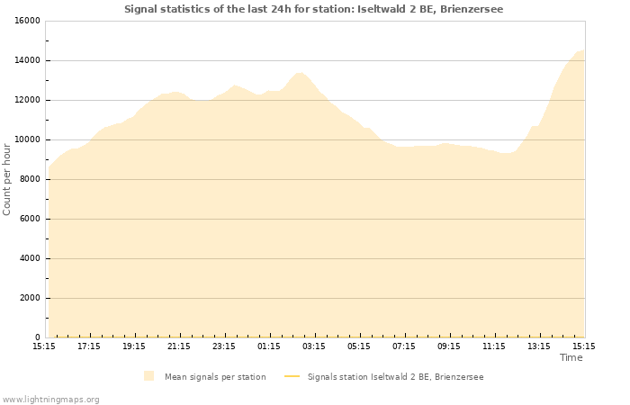 Grafikonok: Signal statistics