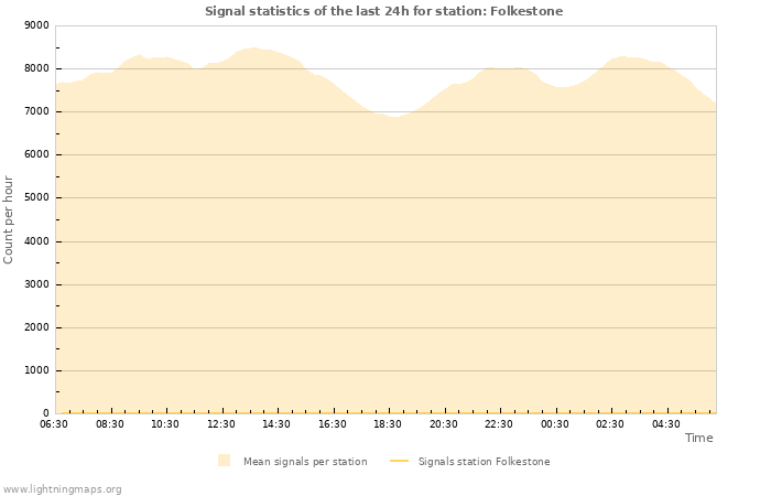 Grafikonok: Signal statistics