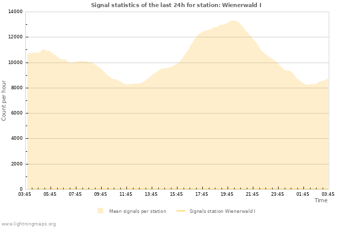 Grafikonok: Signal statistics