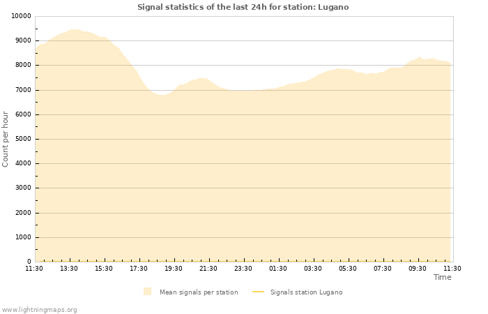 Grafikonok: Signal statistics