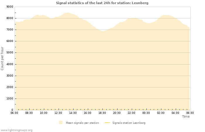 Grafikonok: Signal statistics