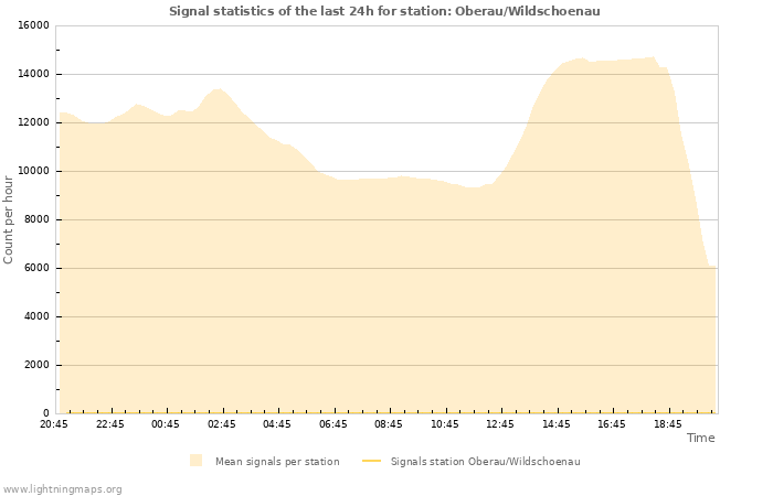 Grafikonok: Signal statistics