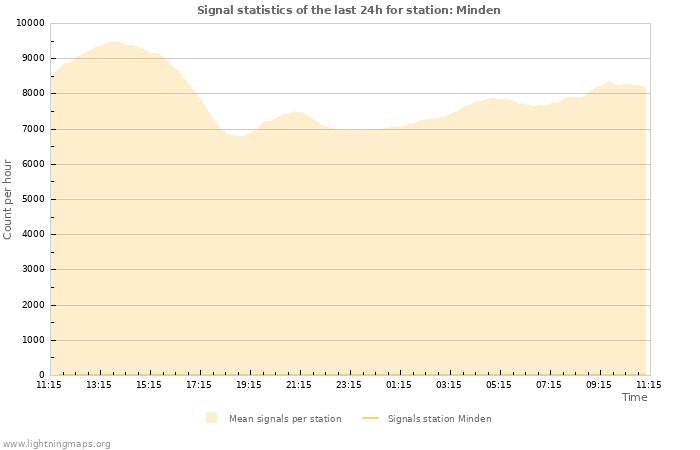 Grafikonok: Signal statistics