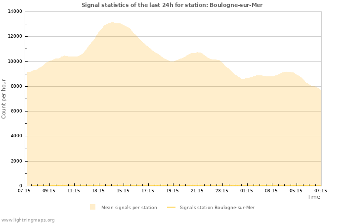 Grafikonok: Signal statistics