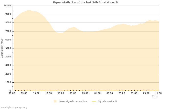 Grafikonok: Signal statistics