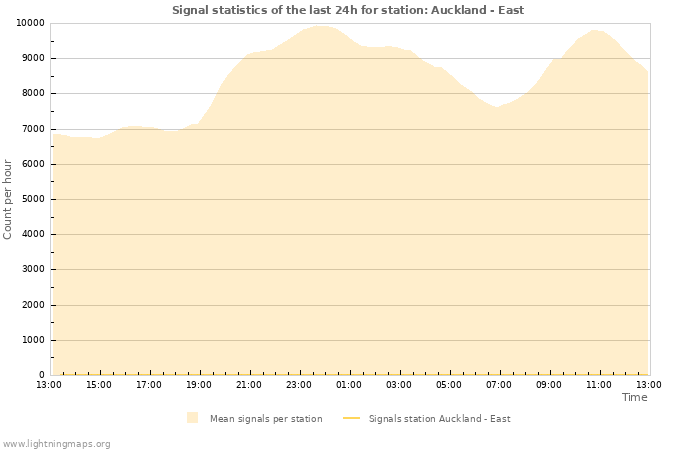 Grafikonok: Signal statistics