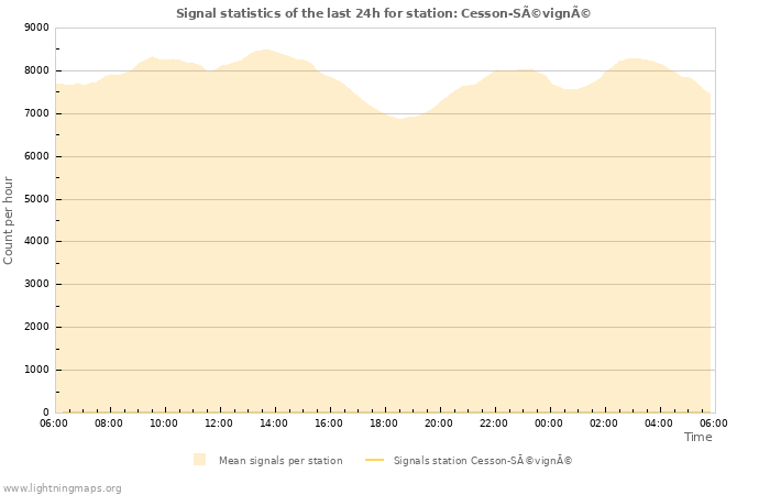 Grafikonok: Signal statistics