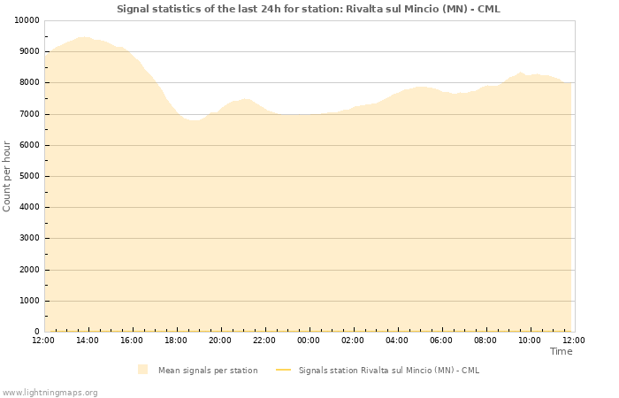 Grafikonok: Signal statistics