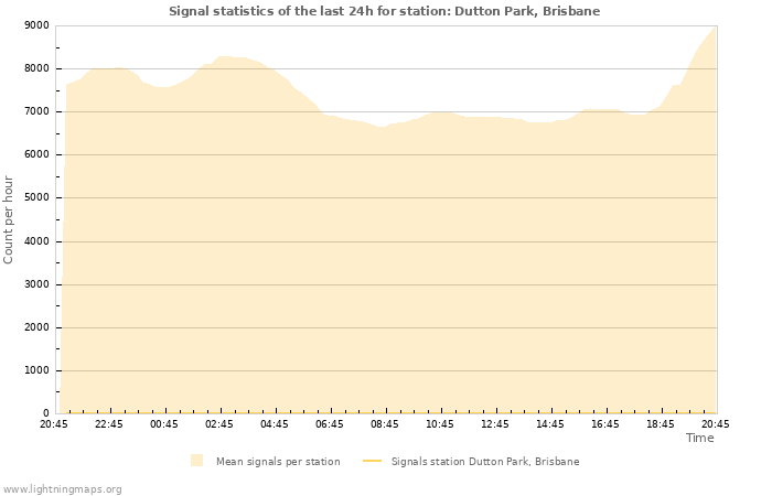 Grafikonok: Signal statistics