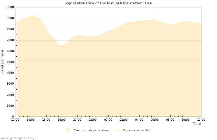 Grafikonok: Signal statistics