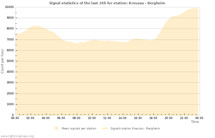 Grafikonok: Signal statistics