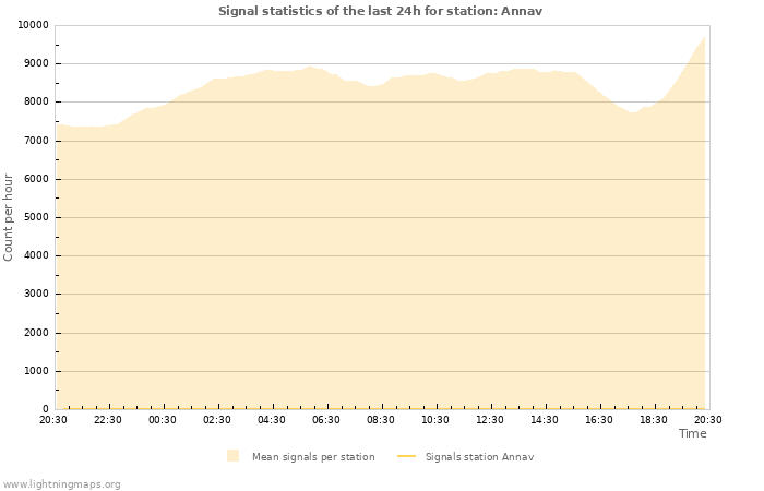 Grafikonok: Signal statistics