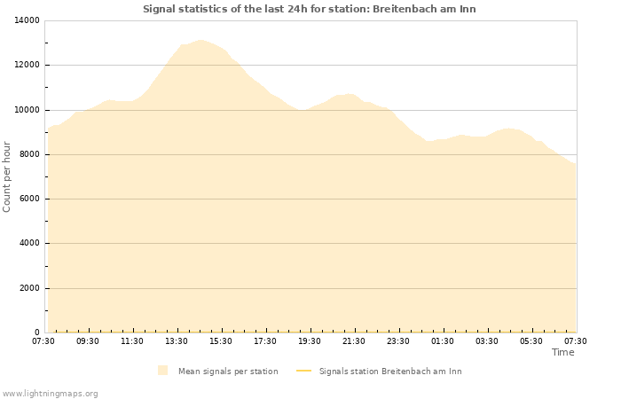 Grafikonok: Signal statistics