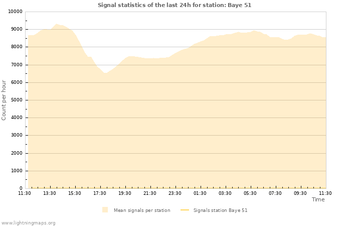 Grafikonok: Signal statistics