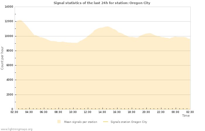 Grafikonok: Signal statistics