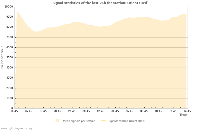 Grafikonok: Signal statistics