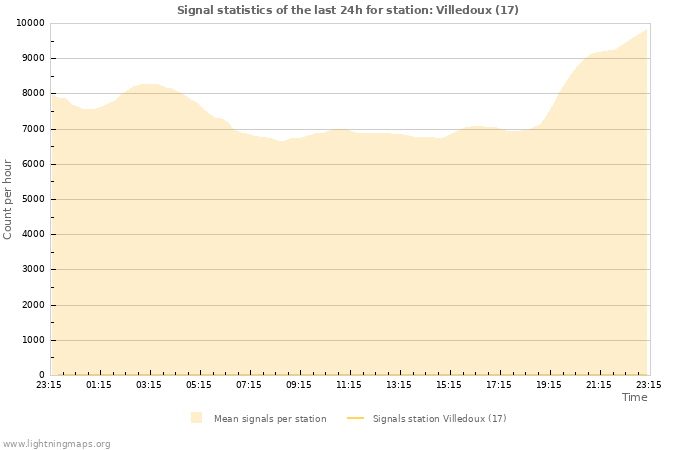 Grafikonok: Signal statistics