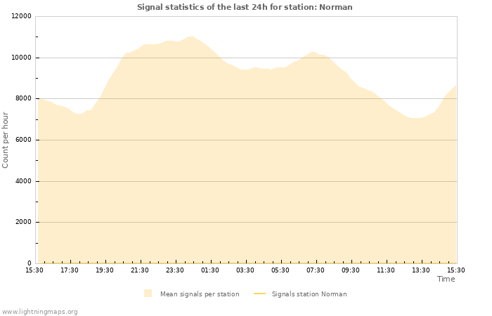 Grafikonok: Signal statistics