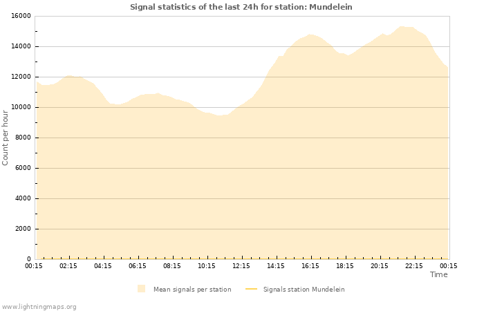 Grafikonok: Signal statistics