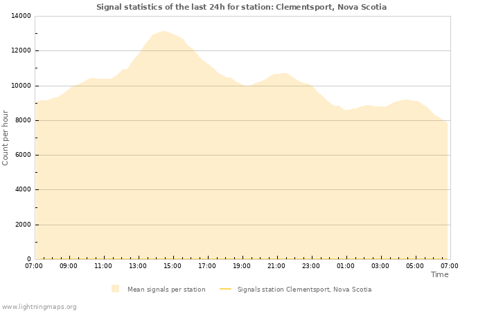 Grafikonok: Signal statistics