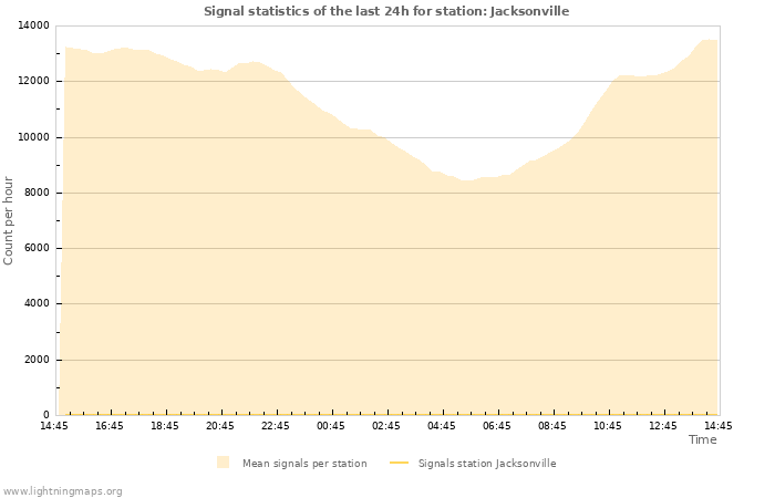 Grafikonok: Signal statistics