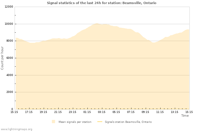 Grafikonok: Signal statistics