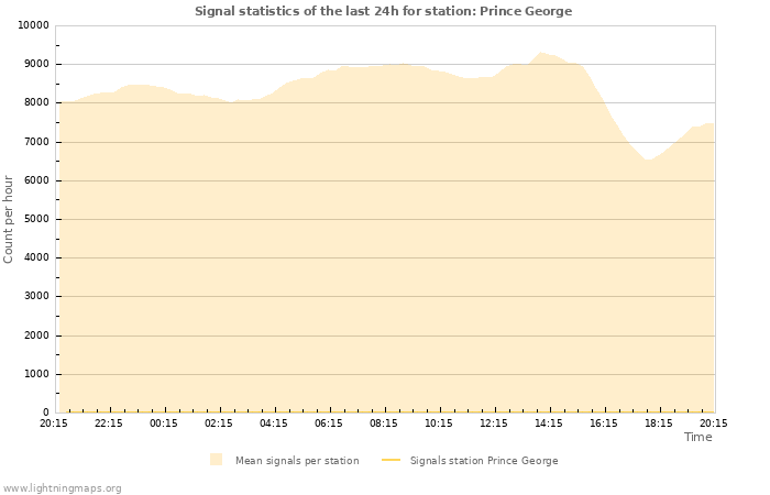 Grafikonok: Signal statistics