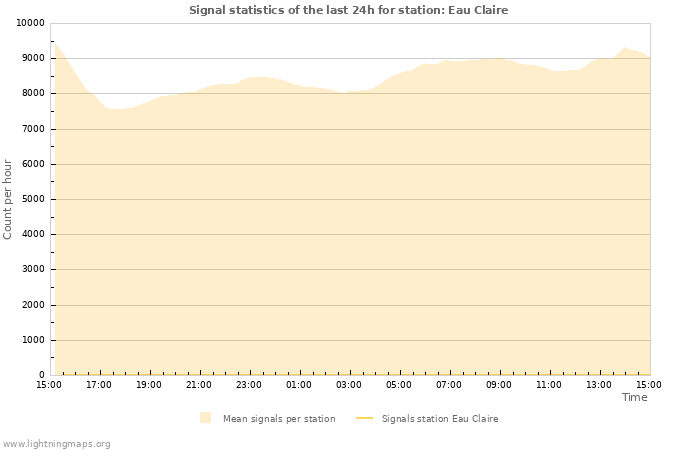 Grafikonok: Signal statistics