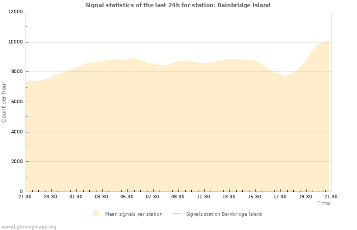 Grafikonok: Signal statistics