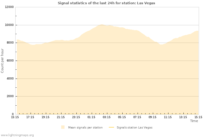 Grafikonok: Signal statistics