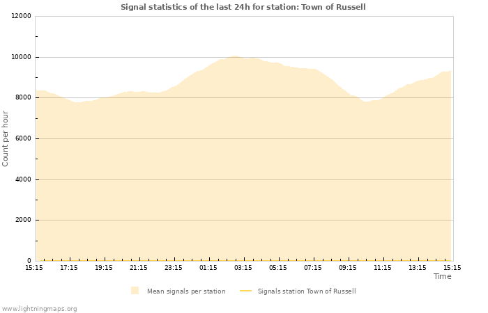 Grafikonok: Signal statistics